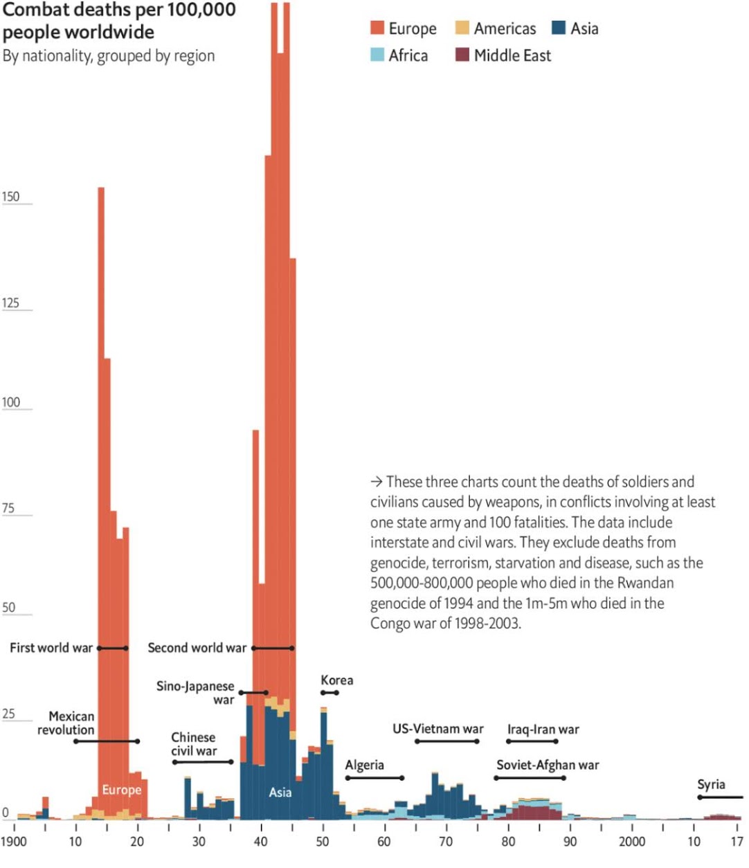 War fatalities per 100,000 soldiers over the last century