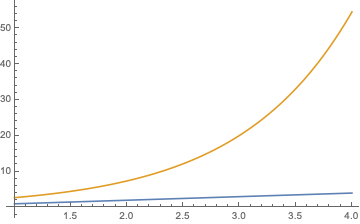 graph of linear versus exponential growth