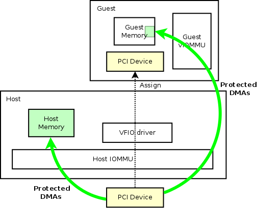 an introduction to pci device assignment with vfio