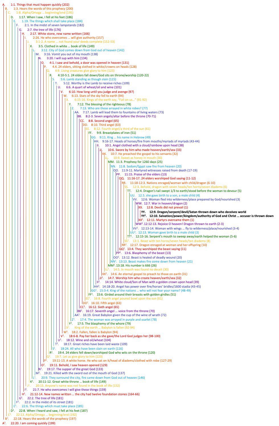 chiasm structure of revelation